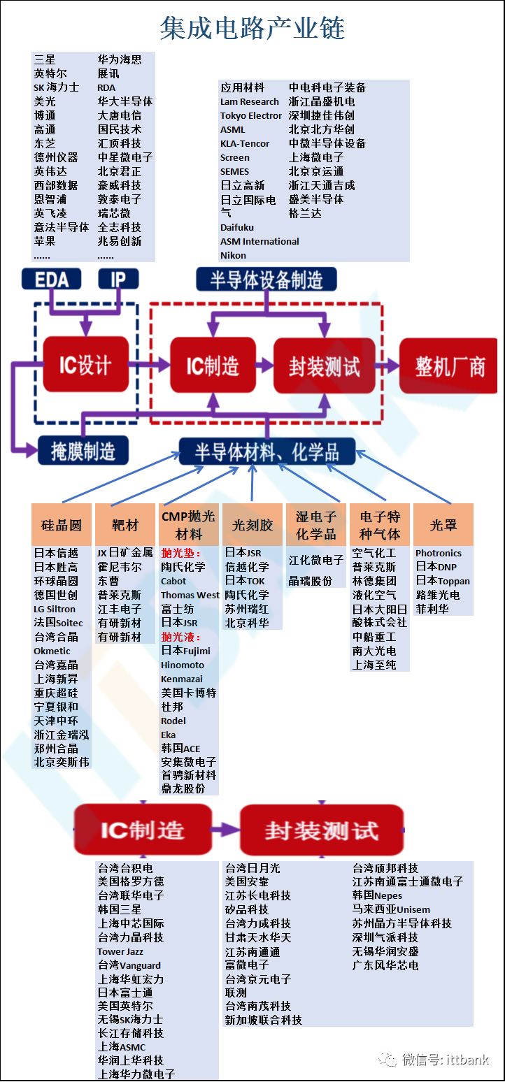 史上最全半導(dǎo)體產(chǎn)業(yè)鏈全景圖