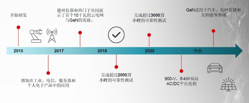 十年，TI氮化鎵研究前進到了哪里？