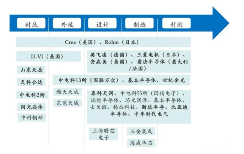 ▲SIC 產(chǎn)業(yè)鏈以及國內(nèi)外的主要玩家