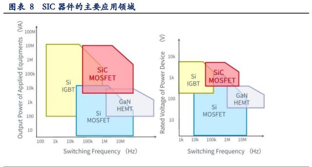 ▲SIC 器件的主要應用領域