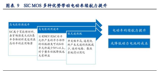 ▲SIC MOS 多種優(yōu)勢帶動電動車續(xù)航力提升