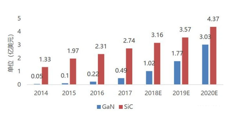 ▲SIC 和 GaN 功率器件市場規(guī)模預測