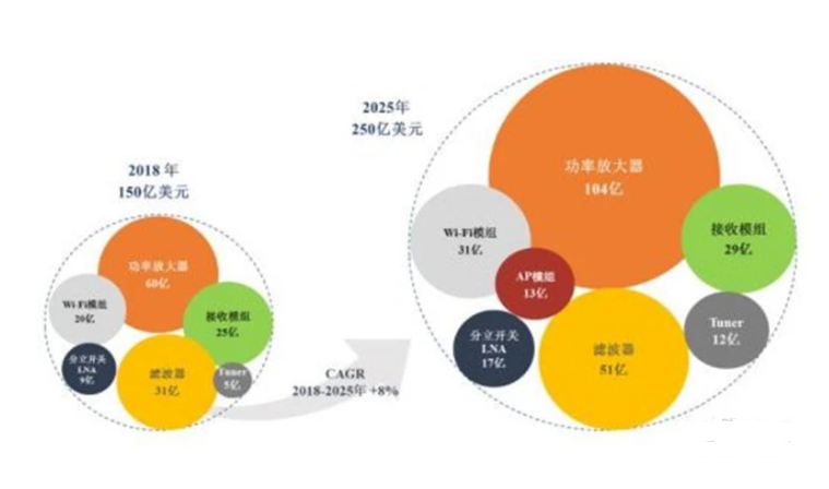 ▲射頻器件整體市場規(guī)模增長預測