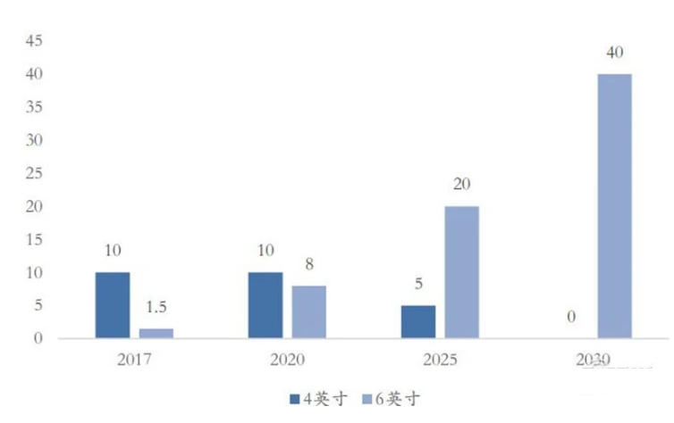 ▲導電型碳化硅襯底市場規(guī)模（萬片）