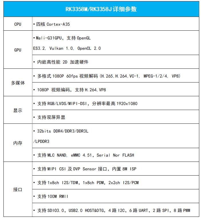 瑞芯微RK3358系列芯片通過(guò)車規(guī)及工規(guī)測(cè)試