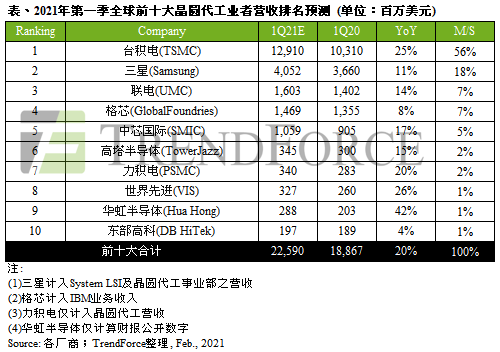 20210304102129_20210222_172815_0224_sr-1q21晶圓代工產(chǎn)值_cn