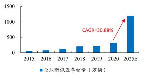 新能源車時代，功率半導(dǎo)體乘風(fēng)而起 | 開源證券電子