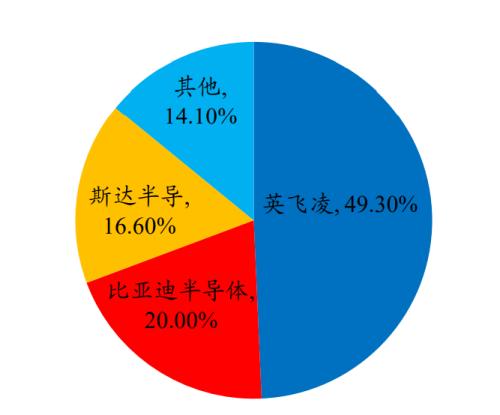 新能源車時代，功率半導(dǎo)體乘風(fēng)而起 | 開源證券電子