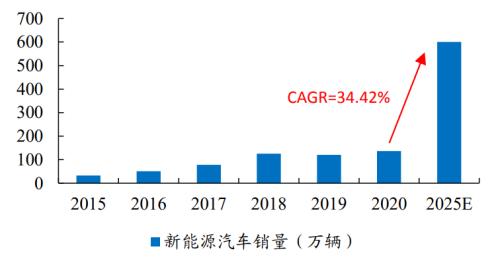 新能源車時代，功率半導(dǎo)體乘風(fēng)而起 | 開源證券電子