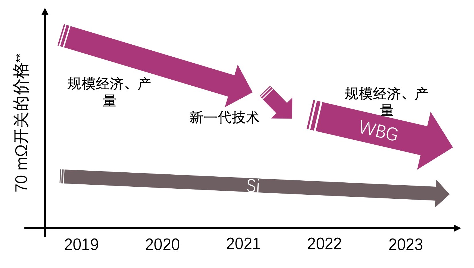 快充僅是第三代半導(dǎo)體應(yīng)用“磨刀石”，落地這一領(lǐng)域可每年省電40億度