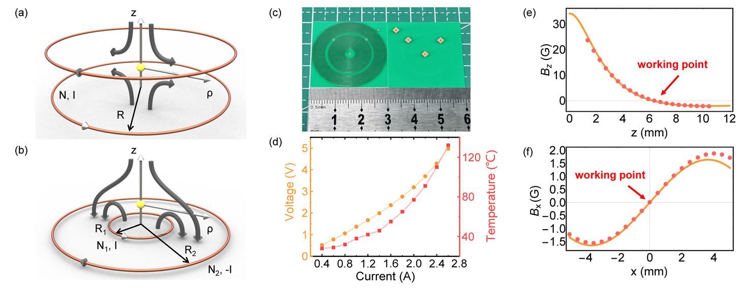 (a)傳統(tǒng)四極線圈的概念示意圖；(b)線圈芯片的概念示意圖；(c)芯片線圈照片；(d)芯片線圈穩(wěn)定電壓和功率表征；(e), (f)芯片線圈軸、徑向磁場(chǎng)分布表征；圖片來(lái)自中國(guó)科學(xué)技術(shù)大學(xué)