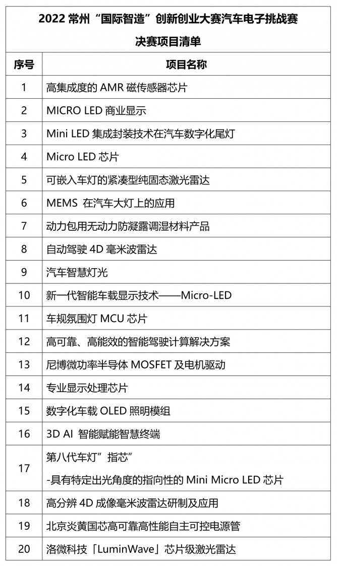 晉級(jí)決賽項(xiàng)目清單_1