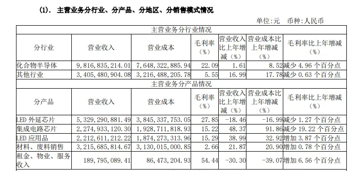 三安光電2022年財(cái)報(bào)