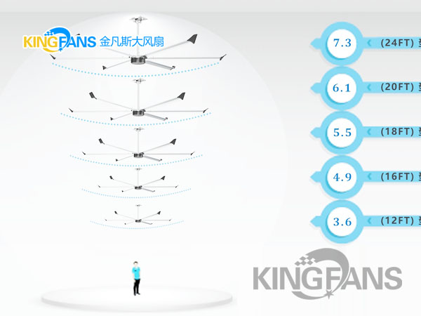 車(chē)間大風(fēng)扇該如何選擇風(fēng)扇尺寸？